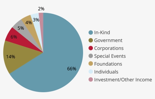 An Illustrated Pie Chart Representing Revenue Sources - Circle, HD Png Download, Free Download