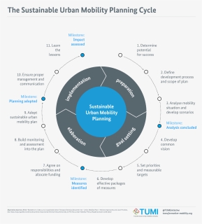 The Sustainable Urban Mobility Planning Cycle - Scope Of Urban Planning And Development, HD Png Download, Free Download