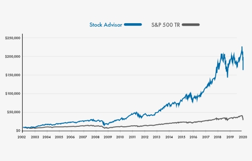 Motley Fools Stock Advisor Has Out Performed The Market - Motley Fool Double Down Stock 2020, HD Png Download, Free Download