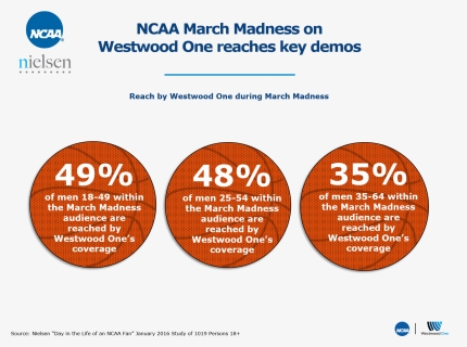 Among Those That Are Exposed To March Madness In Some - Ncaa, HD Png Download, Free Download