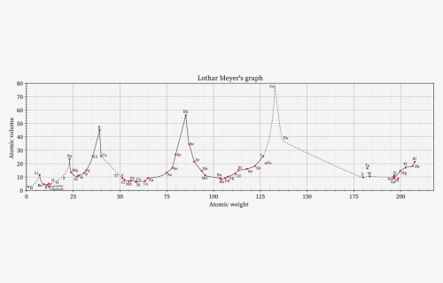 Lothar Meyer"s Graph - Plot, HD Png Download, Free Download