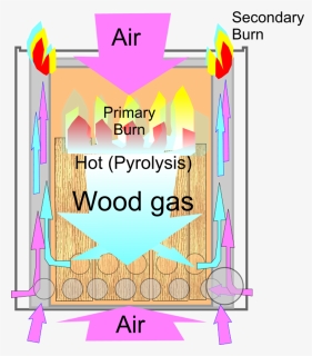 Wood Gas Stove Principle Of Operation - Wood Gas Stove How Does It Work, HD Png Download, Free Download