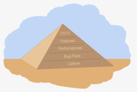 Building Software Products Like Pyramids - Triangle, HD Png Download, Free Download