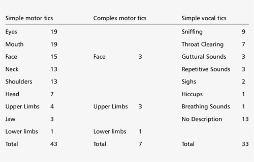 Types Of Tics, HD Png Download, Free Download