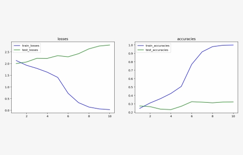 Training Validation Loss Overfitting, HD Png Download, Free Download