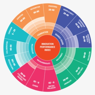Innovation Performance Score Diagram-08 - Circle, HD Png Download, Free Download