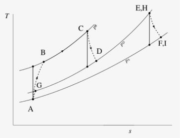 Temperature-entropy Charg Of A Turbofan With Afterburner - Plot, HD Png Download, Free Download