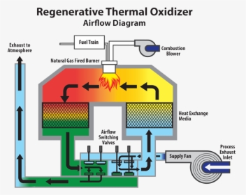 Regenerative Thermal Oxidizer Airflow - Rto Regenerative Thermal Oxidizer, HD Png Download, Free Download