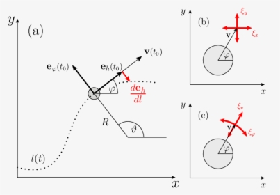 Unit Vectors Particle Motion, HD Png Download, Free Download