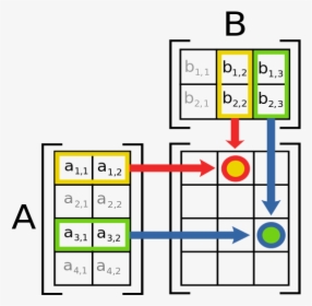 Depiction Of Matrix Multiplication - Matrix In Machine Learning, HD Png Download, Free Download