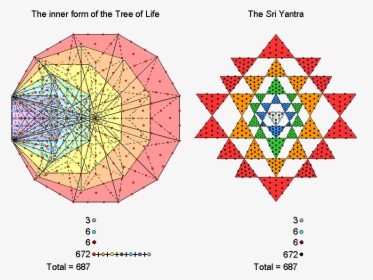 Correspondence Between The Inner Tree Of Life And The - Sri Yantra For Meditation, HD Png Download, Free Download