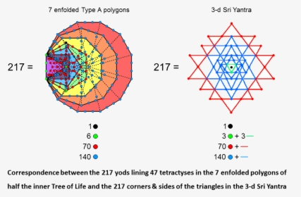 Correspondence Between 7 Enfolded Polygons And 3 D - Sri Yantra, HD Png Download, Free Download