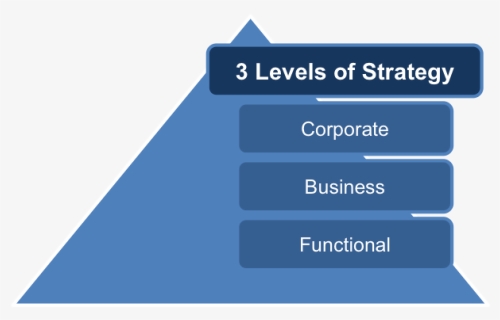 Levels At Which Strategy Operates, HD Png Download, Free Download