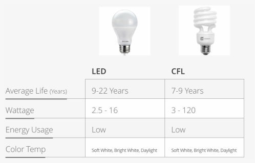 Types Of Bulbs Chart - Incandescent Light Bulb, HD Png Download - kindpng