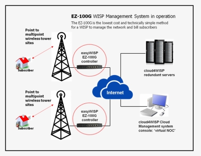Ez-100g Operation - Network Topology For Tower Operation, HD Png Download, Free Download