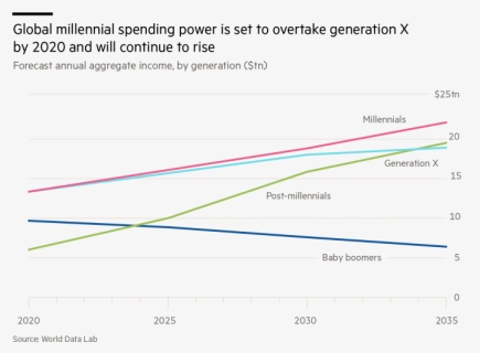 Millennial Buying Power Is On Track To Surpass Generation - World Data Lab Millennial Spending Power, HD Png Download, Free Download