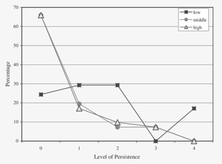 A Line Graph Of Atnr Persistence By Reading Group - Plot, HD Png Download, Free Download
