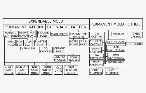 Expendable Mold Casting Example, HD Png Download, Free Download