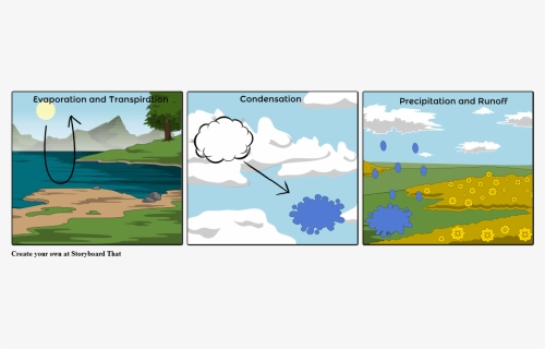 Water Cycle Clipart Picture Royalty Free Stock Water - Water Cycle Comic Strip, HD Png Download, Free Download