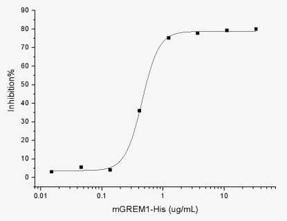 Mouse Gremlin 1 / Grem1 Protein - Plot, HD Png Download, Free Download