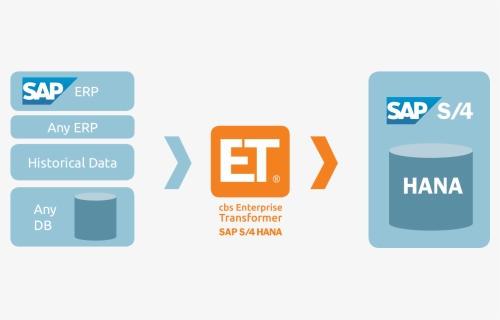 Migration S/4hana - Sap S 4hana Icon, HD Png Download, Free Download