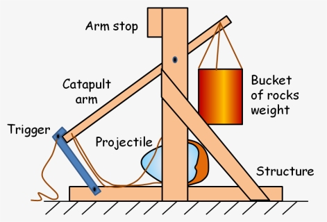 Catapult Engineering Overview - Diagram Of A Catapult Png, Transparent Png, Free Download