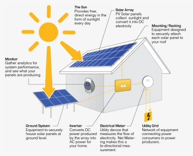 Solar Energy Is Produced, HD Png Download, Free Download