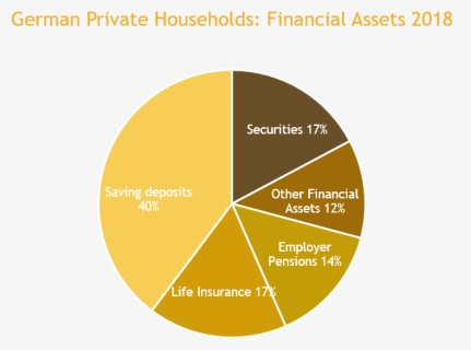 German Household Asset Allocation, HD Png Download, Free Download