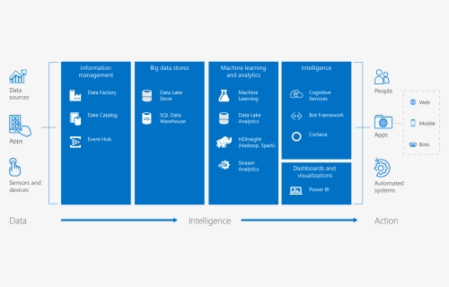 Microsoft Cognitive Services Architecture , Png Download - Cortana Intelligence Suite Architecture, Transparent Png, Free Download