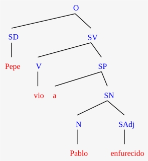 Spanish Syntactic Tree, HD Png Download, Free Download