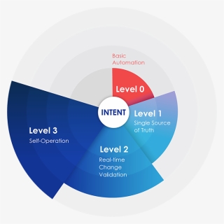 Ibn Maturity Model - Benefits Of Intent Based Networking, HD Png Download, Free Download