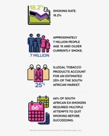 Smoking Rate - 18 - 2% - Approximately 7 Million People - Statistics Of Smoking In South Africa, HD Png Download, Free Download