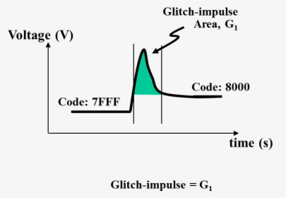 Glitches In Pulse Signal, HD Png Download, Free Download