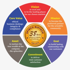 Spinco Biotech Vision Mission - Concept Of Organisational Development, HD Png Download, Free Download