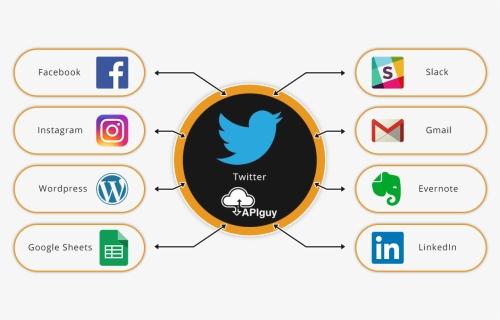 Twitter Software Integration And Automation With Api - Social Media Metrics, HD Png Download, Free Download