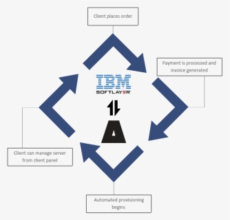 Ibm , Png Download - Hazard Symbol, Transparent Png, Free Download