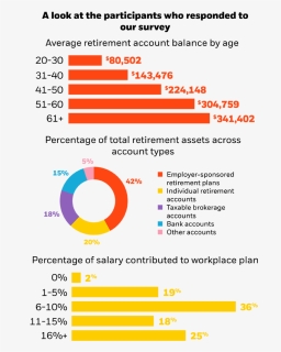 Average Retirement Account Balance By Age - Retirement Preparedness Survey, HD Png Download, Free Download