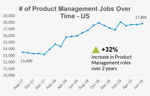 Product Management Job Growth Chart - Product Management Demand, HD Png Download, Free Download