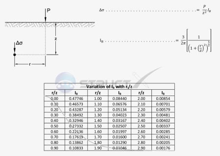 Soil Load Png - Boussinesq Equation For Point Load, Transparent Png, Free Download