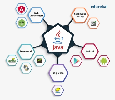 Technologies Use Java - Use Of Java, HD Png Download, Free Download