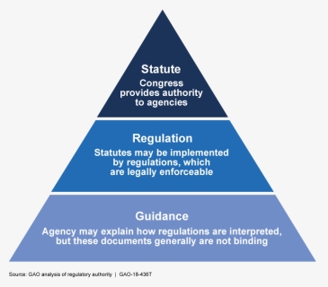 This Graphic Shows A Pyramid With Statute As The Top - Regulatory Federal Agencies, HD Png Download, Free Download
