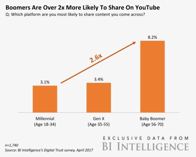 Bii Digital Trust Boomers Are Two Times More Likely - Youtube Use Most Age, HD Png Download, Free Download