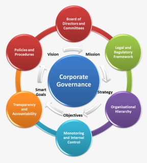 Corporate Governance, HD Png Download, Free Download