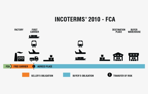 Incoterms 2010 Fca - Incoterm Cif, HD Png Download, Free Download