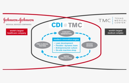 Cdi @ Tmc - Johnson And Johnson Center For Device Innovation, HD Png Download, Free Download