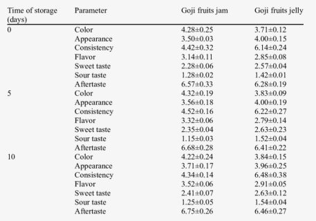 Differentiation Table Between Jam And Jelly, HD Png Download, Free Download