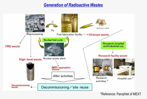 Research On The Safety Of Radioactive Wastes - Radioactive Waste In Hospital, HD Png Download, Free Download