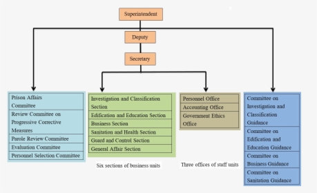 Organization Of Tainan Second Prison, Agency Of Corrections,, HD Png Download, Free Download