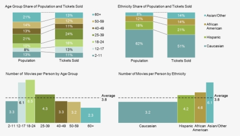 Transparent Demographics Png - Age Ethnicity, Png Download, Free Download