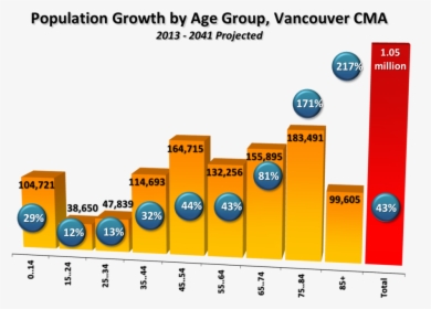 Van2 - Population Of Vancouver Age, HD Png Download, Free Download